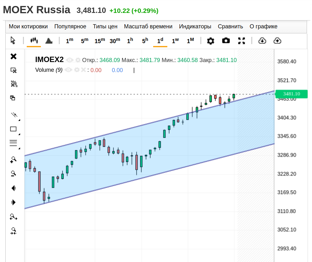 IMOEX2, дневной график