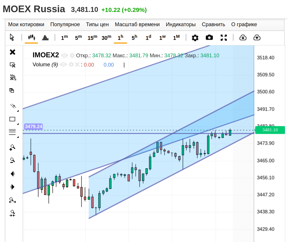 IMOEX2, часовой график