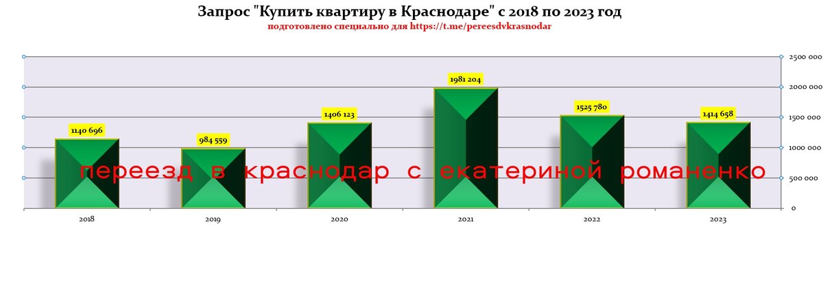 Запрос: "Купить квартиру в Краснодаре" в Яндексе