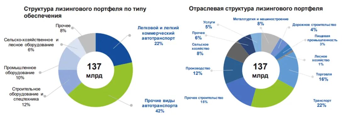 Облигации балтийский лизинг бо