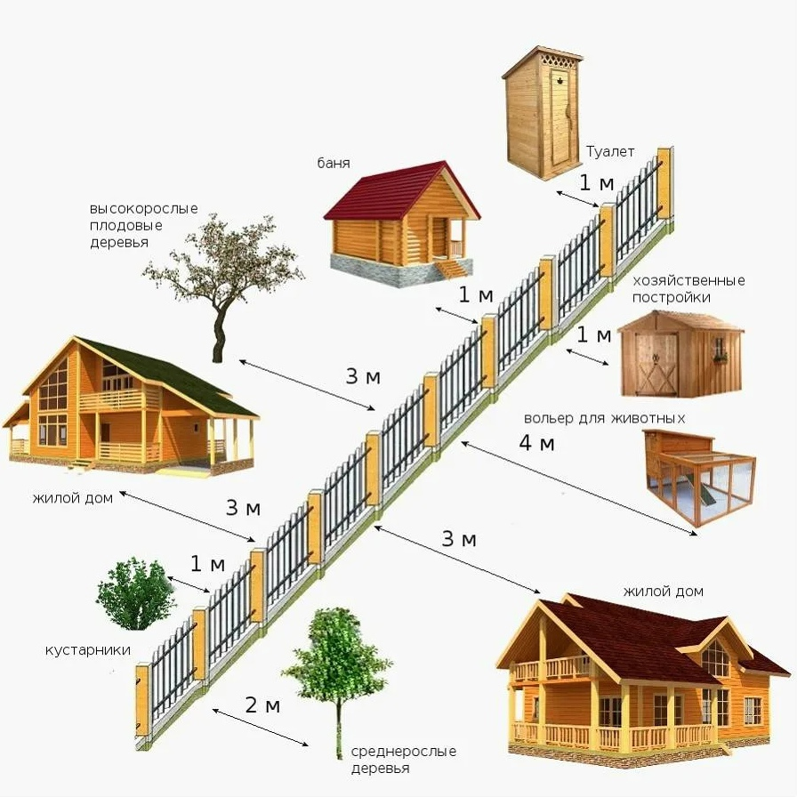Размещение построек на приусадебном участке | ПРО100ДОМ | Дзен