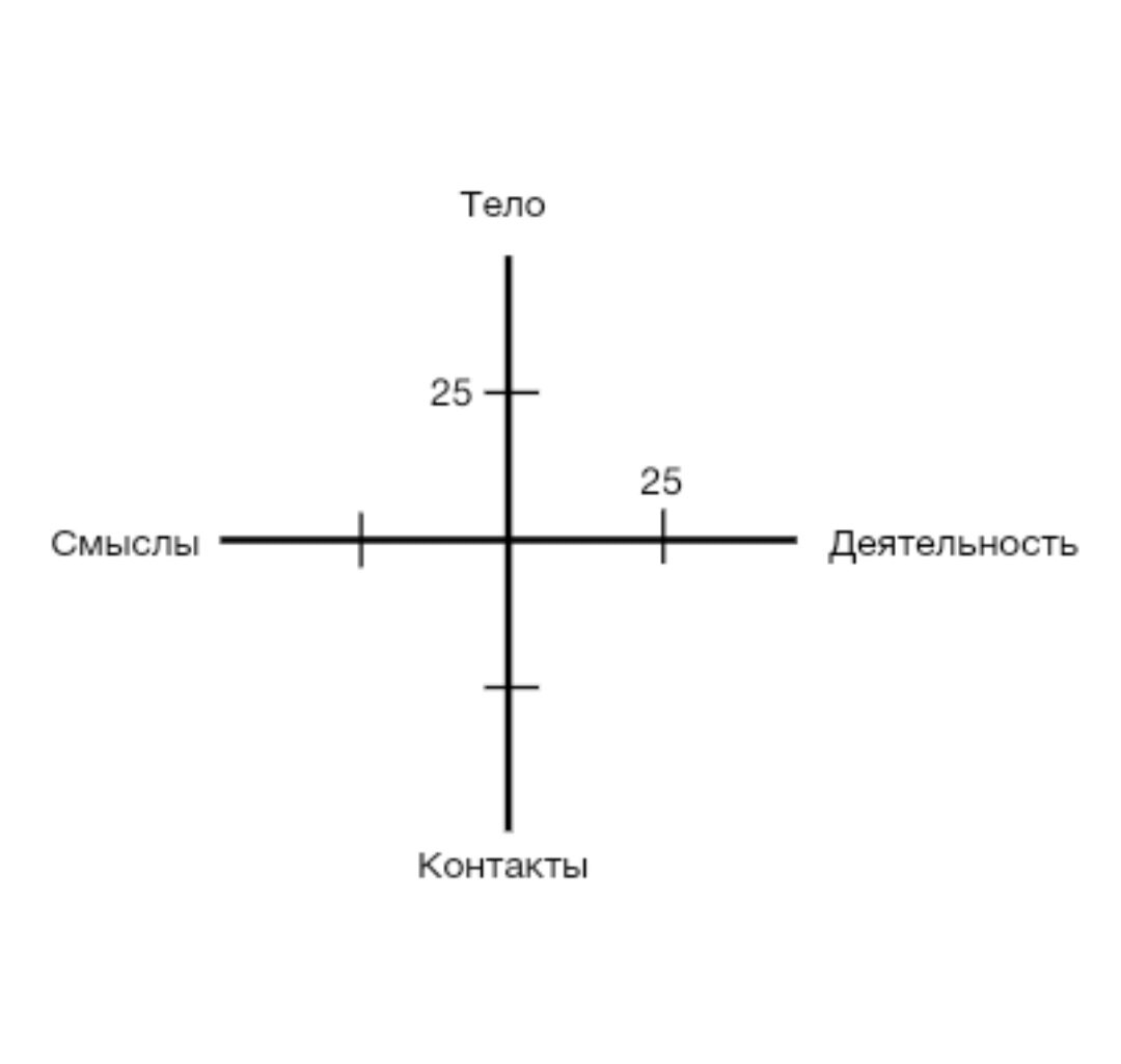 Модель баланса в позитивной психотерапии | Сайт психологов b17.ru | Дзен