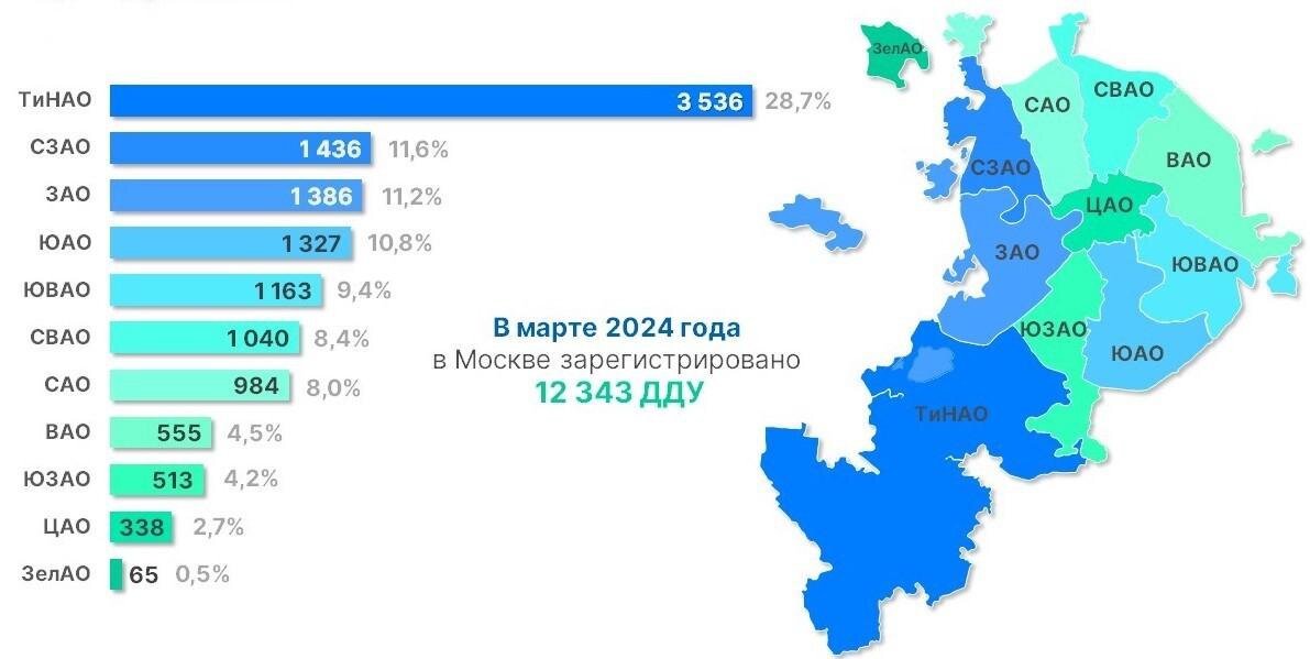 Росреестр📷Рейтинг округов Москвы по числу оформленных ДДУ в марте 2024 года