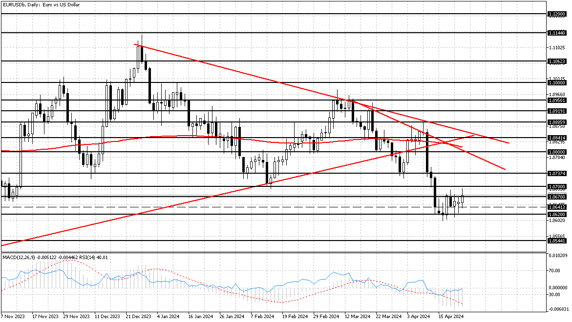 График EURUSD, D1