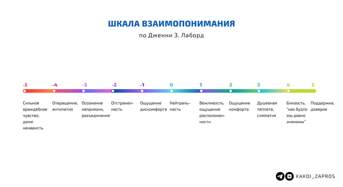 Шкала взаимопонимания