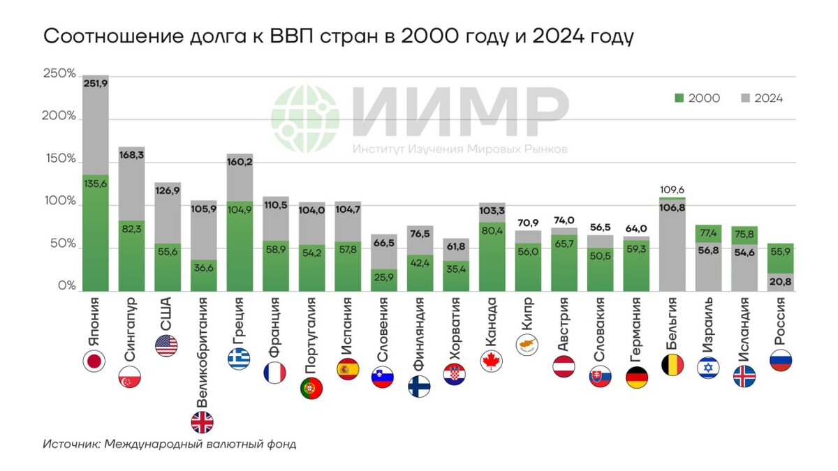 Соотношение долга к ВВП стран в 2000 и 2024 г.