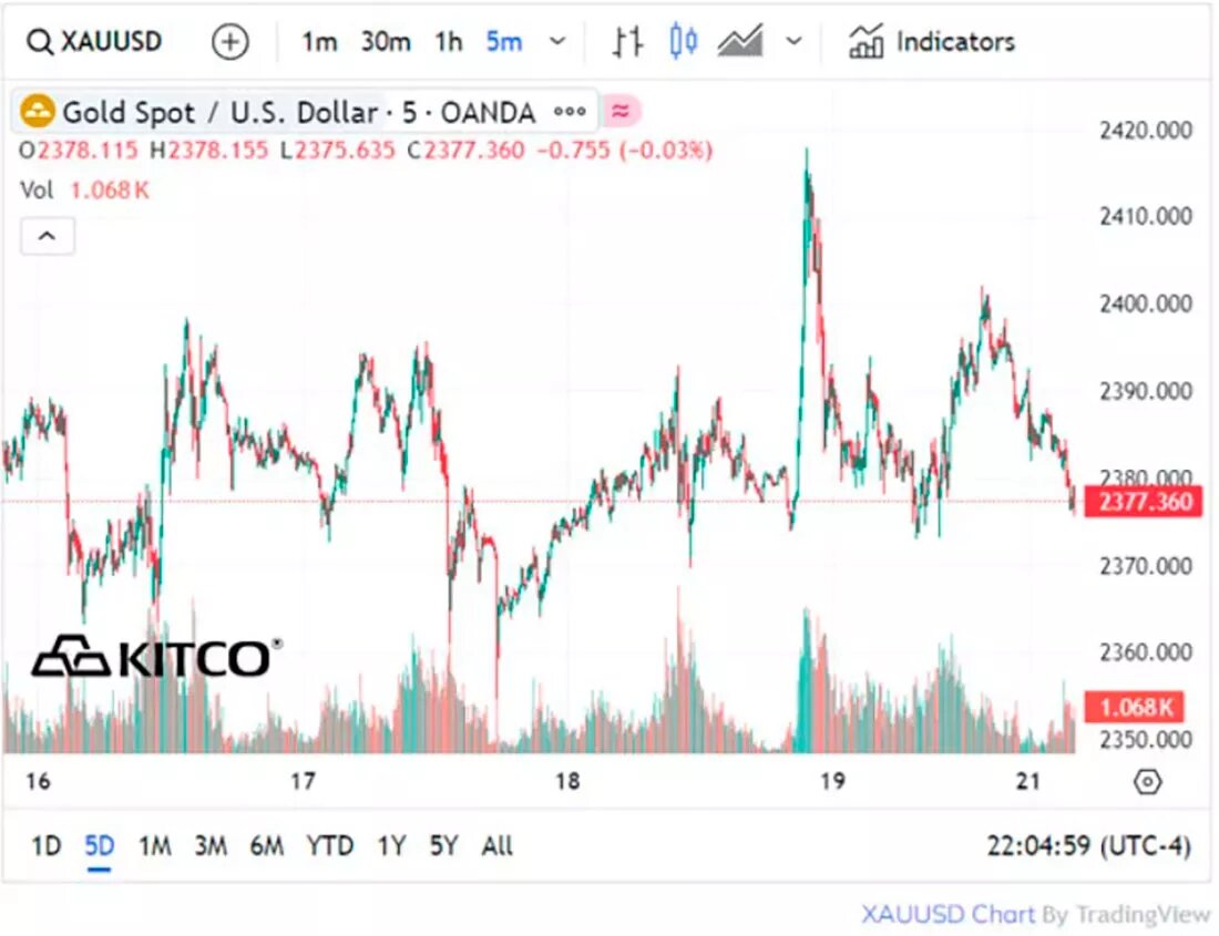 Динамика цены золота / график © Брайан Чу
