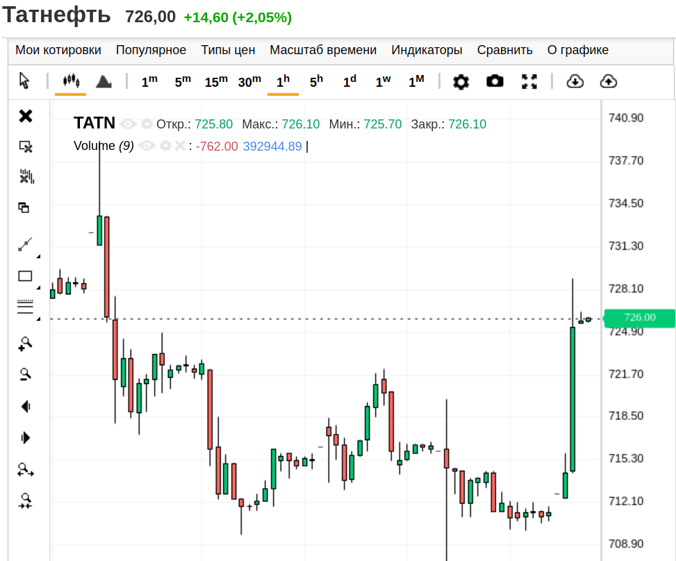 Татнефть -ао, часовой график