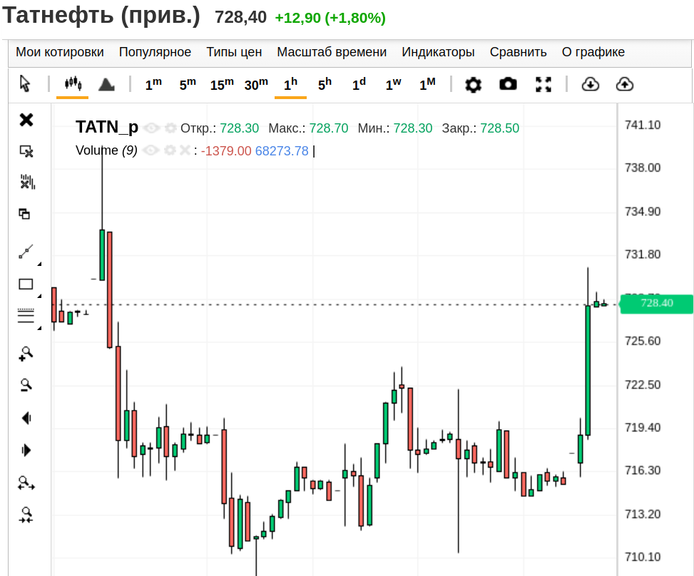Татнефть -ап, часовой график