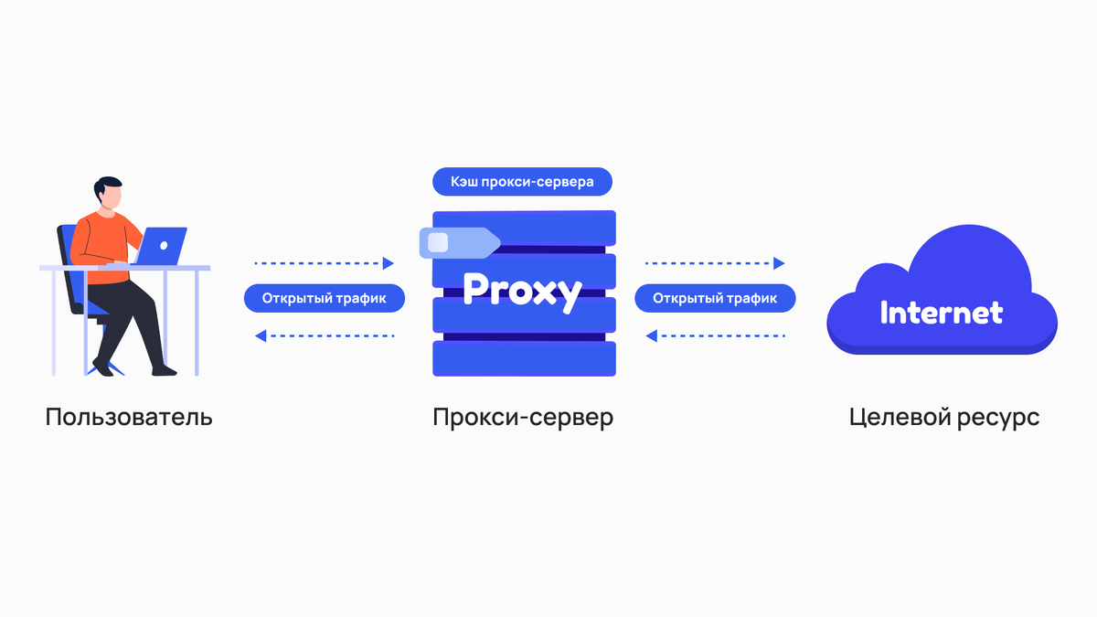 Что влияет на анонимность прокси? 