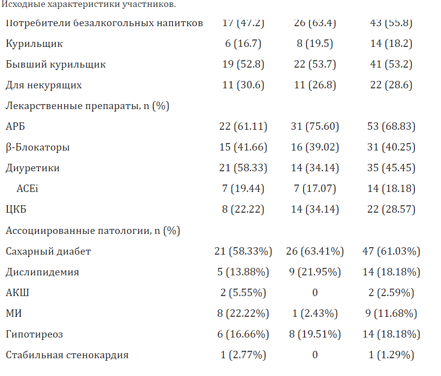 БМ = масса тела; ИМТ = индекс массы тела; AC = окружность брюшной полости; САД = систолическое артериальное давление; ДАД = диастолическая; HAP = профиль деятельности человека; БРА = блокаторы рецепторов ангиотензина-II; ACEi = ангиотензинпревращающий фермент; CCB = блокаторы кальциевых каналов; АКШ = аортокоронарное шунтирование; ИМ = инфракция миокарда. Данные представлены в виде частоты или среднего значения ± SEM.