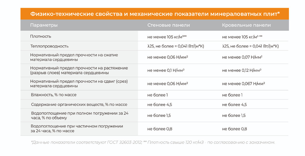 Таблица физико-технических свойств и механических показателей минераловатных плит.