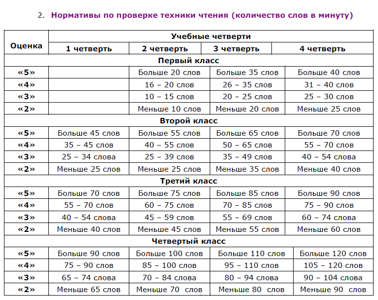 Техника чтения норма по классам таблица