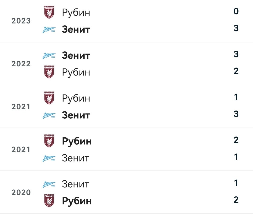 РПЛ: Зенит - Рубин, смогут ли казанцы вернуть интригу в чемпионат? |  Спортивный взгляд | Дзен