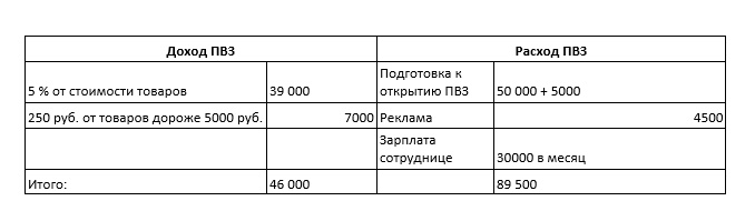 Доходы и расходы ПВЗ