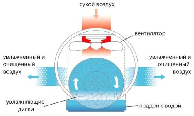 Принцип работы мойки воздуха с дисковым стержнем
