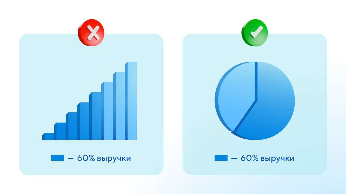 Выбор инструментов и способов визуализации должен опираться на логику.