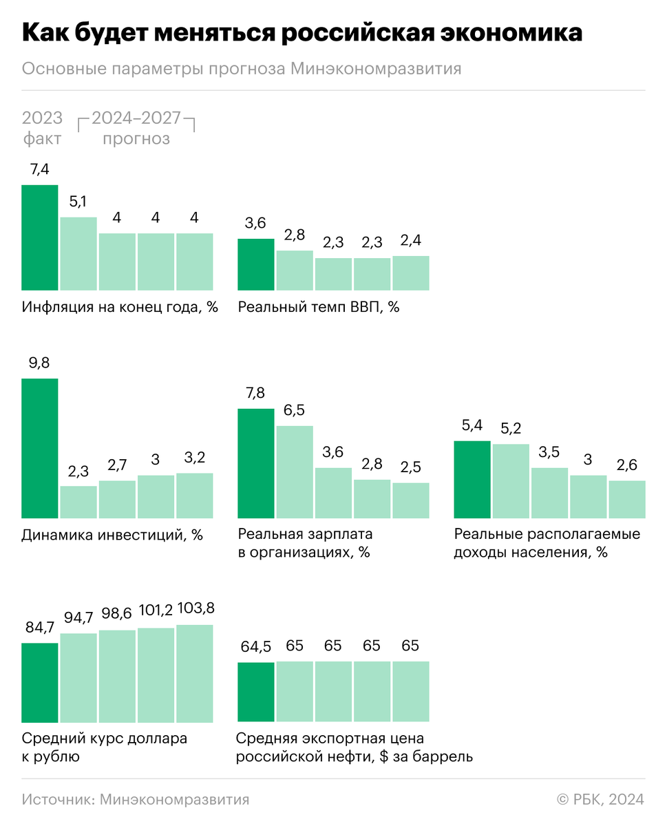 Минэкономразвития прогнозы 2027