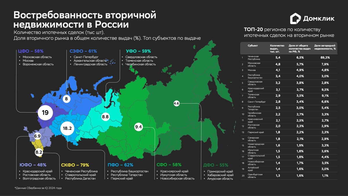 «Домклик»📷Количество ипотечных сделок в округе показано кружками (тыс. шт.). Для каждого округа приводится доля вторичного рынка в общем количестве выдач (%) и топ-3 субъекта по количеству выдач. В таблице справа: топ-20 регионов РФ по количеству ипотечных сделок на вторичном рынке