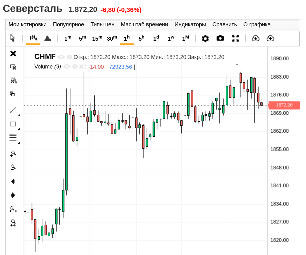 Северсталь, часовой график