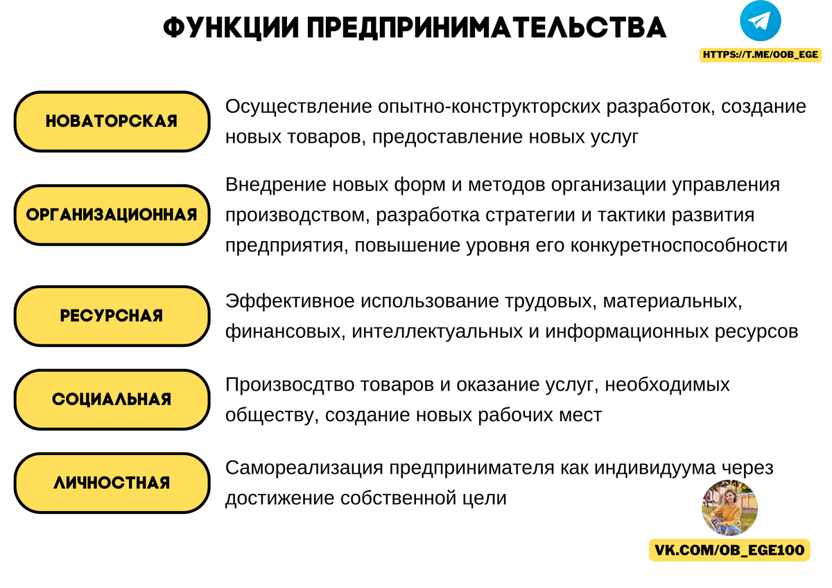 Одна из самых любимых тем разработчиков из блока экономика - предпринимательство. Она встречается и в тестовой части, и в заданиях с развернутым ответом.  Что нам нужно знать по этой теме?-2