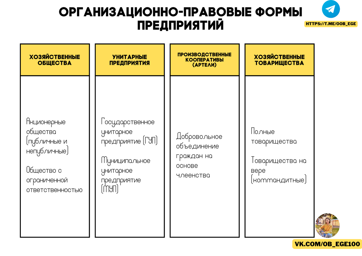 Одна из самых любимых тем разработчиков из блока экономика - предпринимательство. Она встречается и в тестовой части, и в заданиях с развернутым ответом.  Что нам нужно знать по этой теме?-2-2