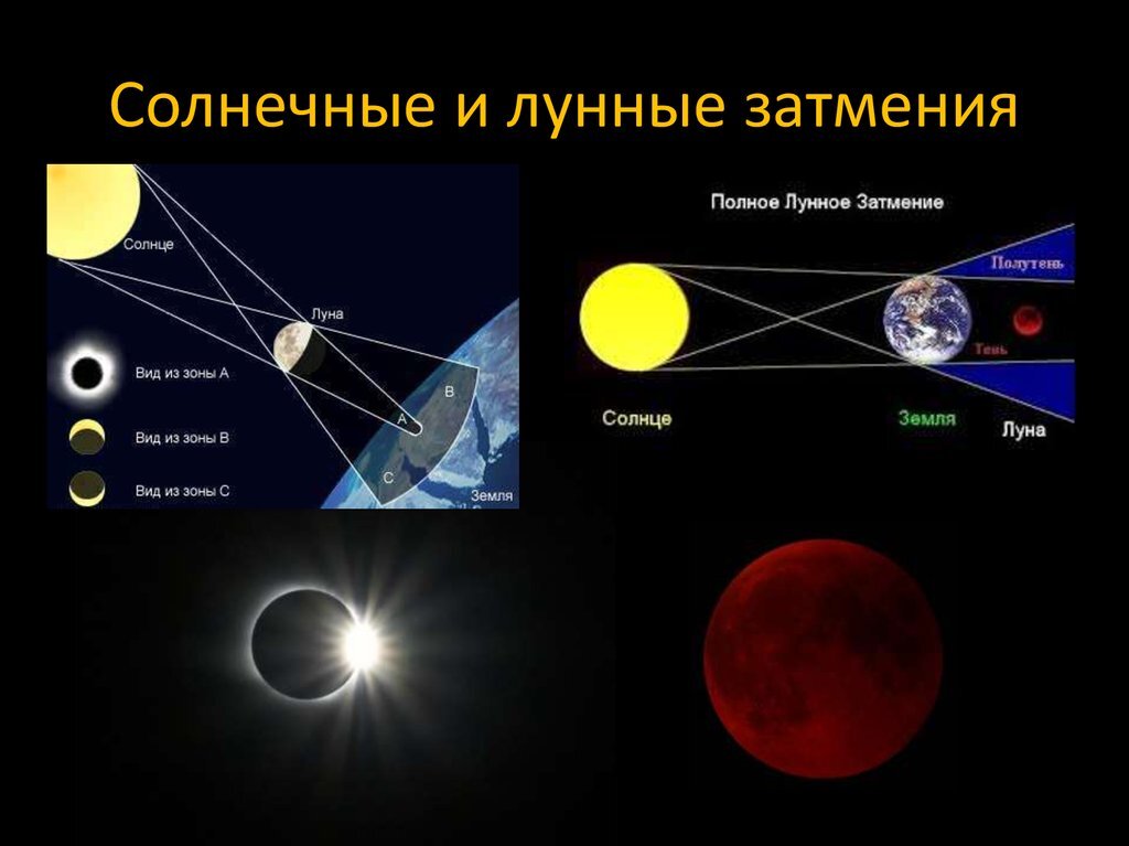 Солнечное и лунное затмения. Фото с https://cf.ppt-online.org
