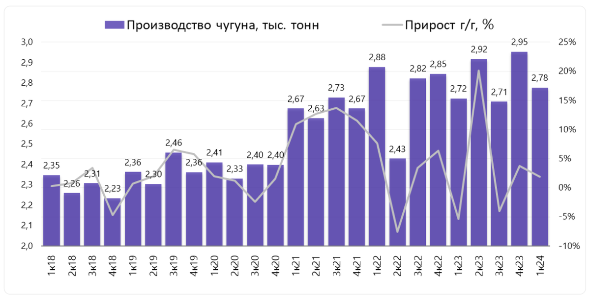 Производство чугуна выросло на 2% г/г (до 2,78 млн тонн)