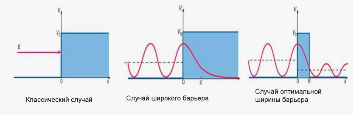 Схема квантового туннелирования