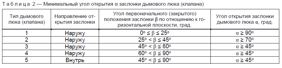 Таблица 2 ГОСТ 34720-2021