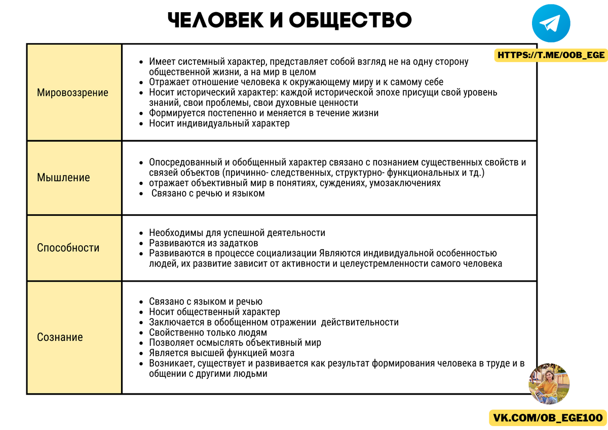 Оценивается 18 задание на ЕГЭ по обществознанию в 2 балла Ответ должен содержать 2️⃣ элемента ответа 1️⃣ Не менее трёх признаков заданного понятия, (конечно, за исключением случаев, когда с точки...-2