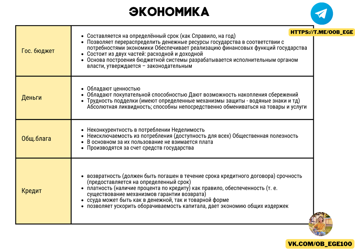 Оценивается 18 задание на ЕГЭ по обществознанию в 2 балла Ответ должен содержать 2️⃣ элемента ответа 1️⃣ Не менее трёх признаков заданного понятия, (конечно, за исключением случаев, когда с точки...-2-2