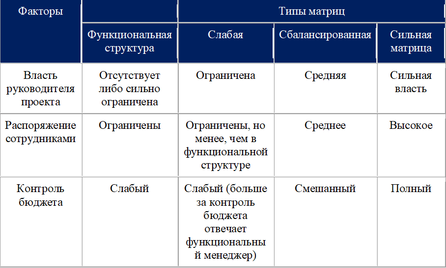 Структуры управления