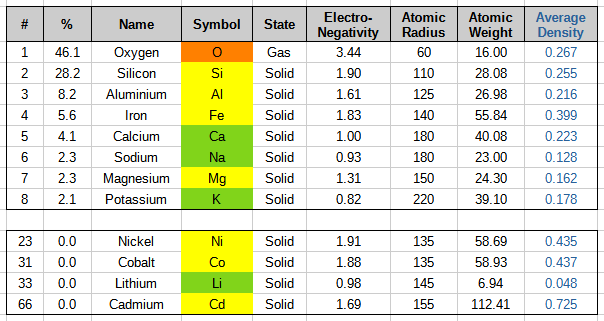 Распространённость атомов вещества в земной коре и их параметры.