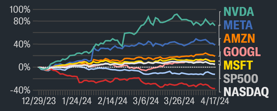 META*, AAPL, AMZN, MSFT, GOOGL, TSLA, NVDA, S&P 500 и NASDAQ с 29 декабря 2023 года