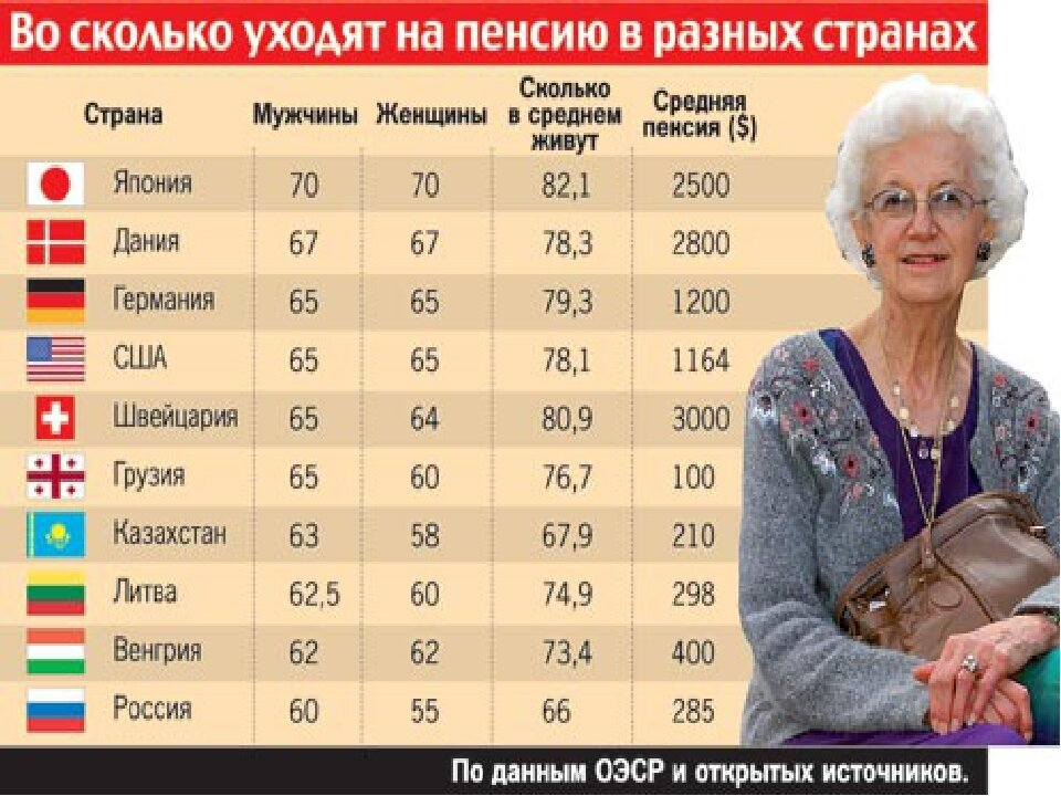 Пенсионный возраст в россии свежие