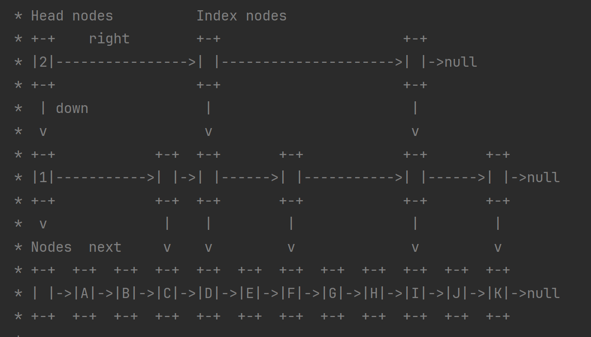 Скриншот из Javadoc ConcurrentSkipListMap, демонстрирующтий структуру данных