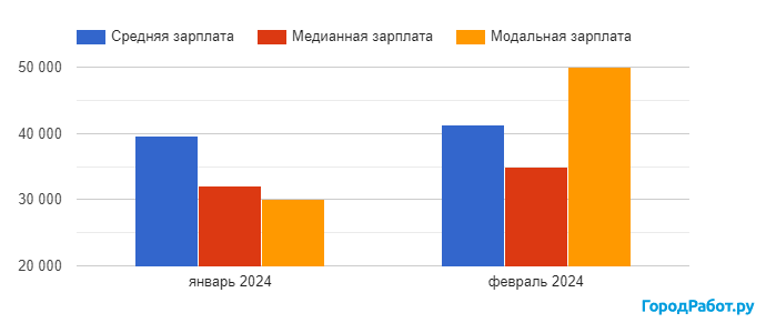 График зарплат в России согласно статистике