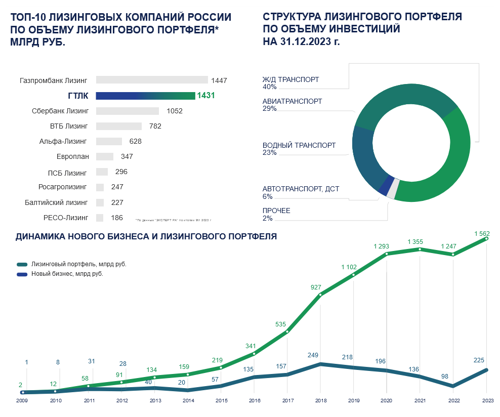 Основные показатели ГТЛК. Источник: сайт компании
