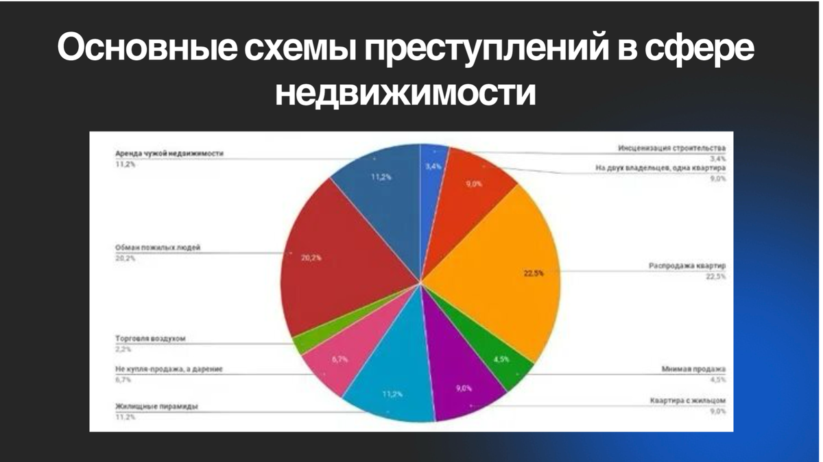 Виды мошенничества на вторичном рынке