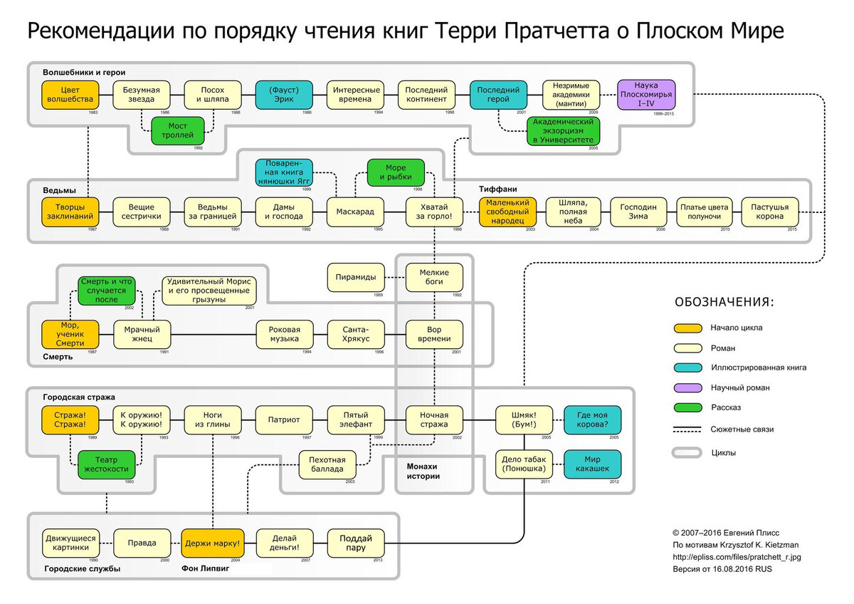 Как логично читать Плоский мир