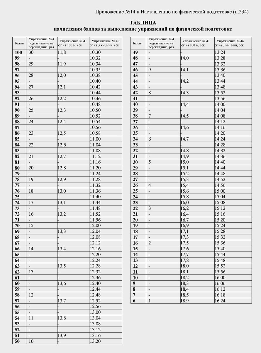 Если ты в общей сумме сдашь на 170 баллов то за физ подготовку ты получишь 100 баллов.