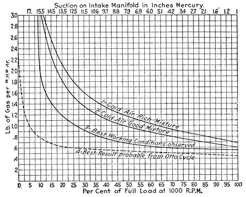Рисунок 3 – Расход топлива при различной нагрузке по средним значениям из нескольких опытов.  
[По вертикальной оси – расход топлива в фунтах на л.с. в час. По горизонтальной оси внизу – процент нагрузки на двигатель при скорости вращения коленвала 1000 об/мин; вверху – разрежение во впускном коллекторе в дюймах ртутного столба. Кривые: 1 – Богатая смесь при холодном воздухе; 2 – Хорошая смесь при холодном воздухе; 3 – Наилучшие условия работы; 4 – Наилучший результат, возможный в цикле Отто.]
