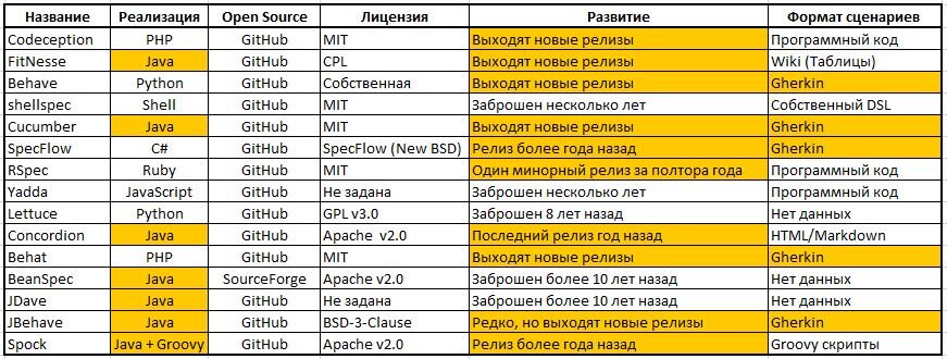 Сравнение BDD фреймворков