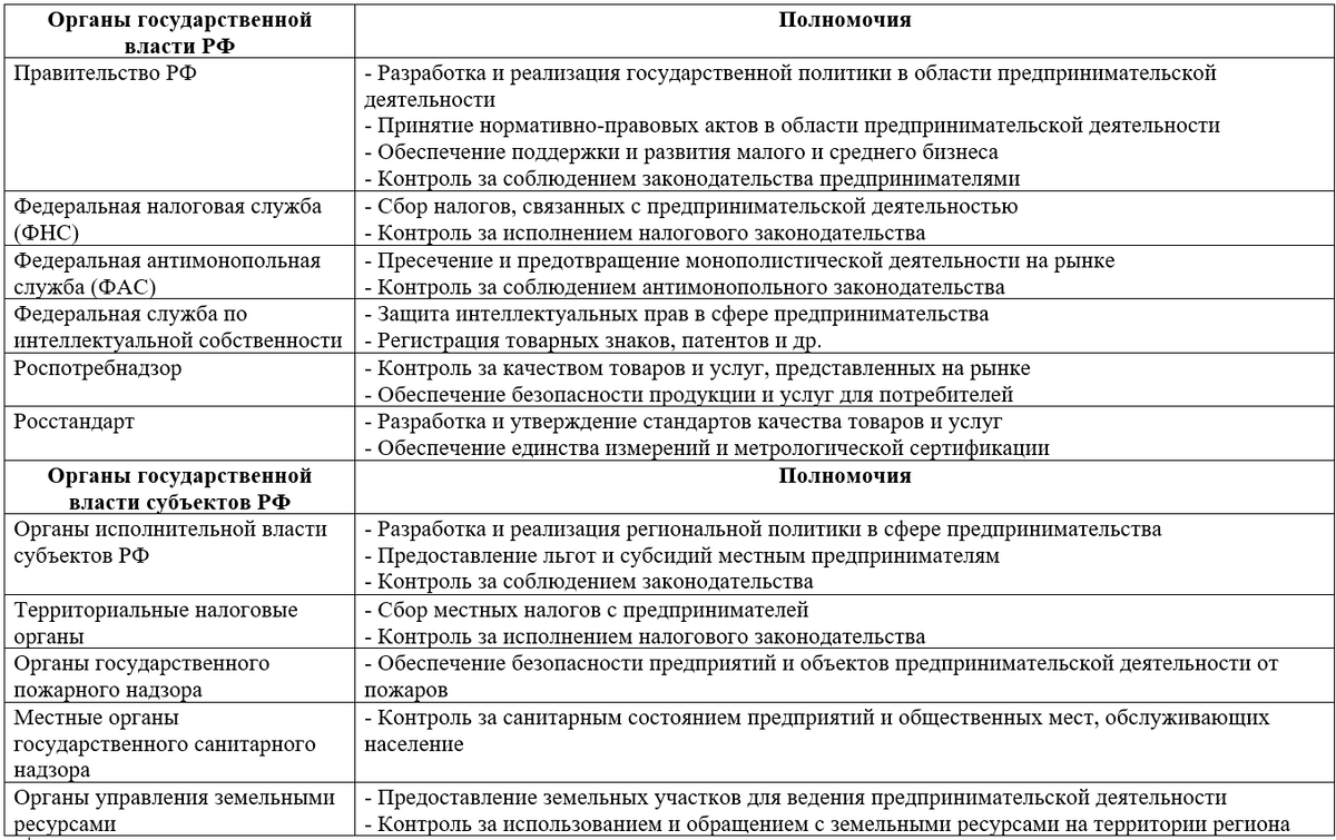 Сравнительная таблица органов государственного регулирования предпринимательской деятельности и их полномочия