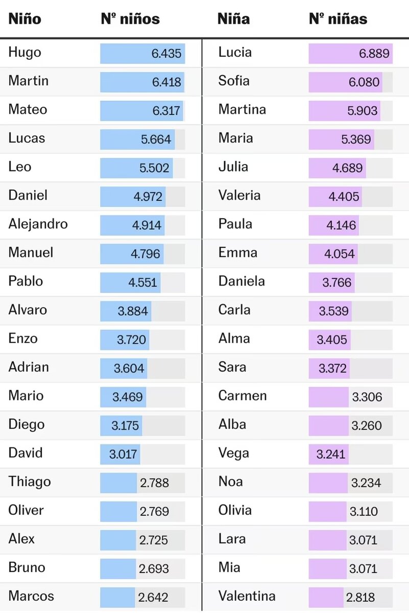 Популярные женские и мужские имена для детей среди испаноязычных семей по данным 2022 года.