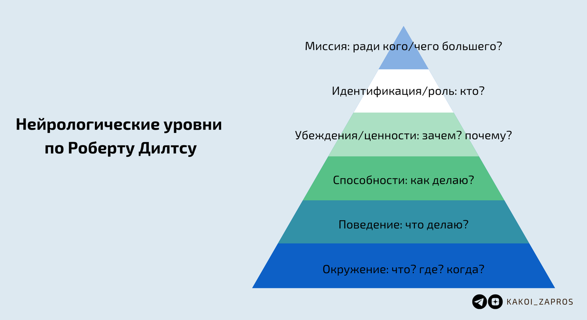 Пирамида НЛУ по Р. Дилтсу