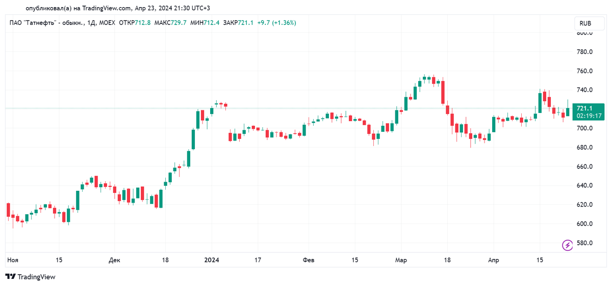 Дневной график обыкновенных акций "Татнефти" с 31.10.2023 по 23.04.2024, время: 21.30 мск. Источник: TradingView