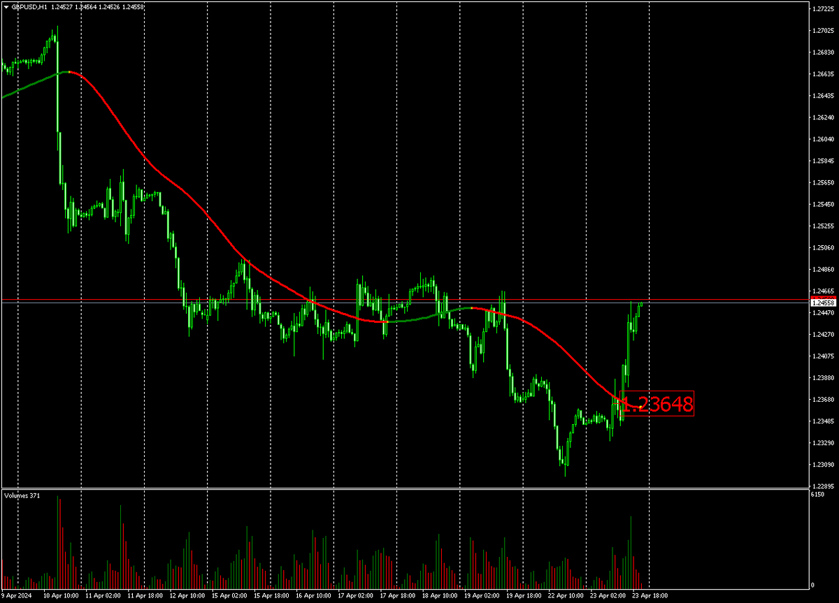 Часовой график GBPUSD и сигнал на покупку.