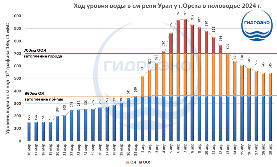 График 1. Ход уровня воды в см над «0» графика гидрологического поста на реке Урал у г.Орска, высота которого над уровнем моря 186,11 мБС. По данным AllRivers.